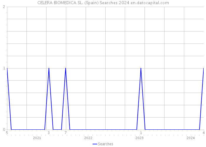 CELERA BIOMEDICA SL. (Spain) Searches 2024 