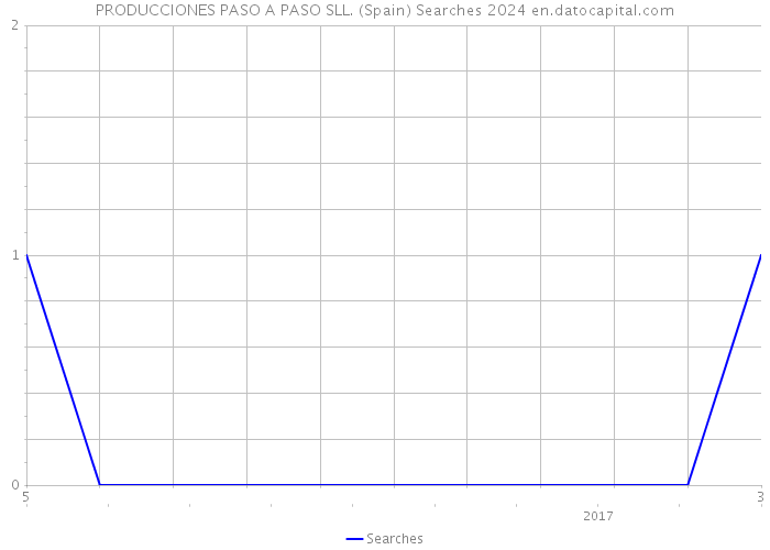 PRODUCCIONES PASO A PASO SLL. (Spain) Searches 2024 