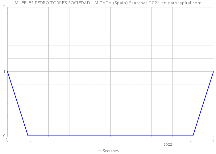 MUEBLES PEDRO TORRES SOCIEDAD LIMITADA (Spain) Searches 2024 