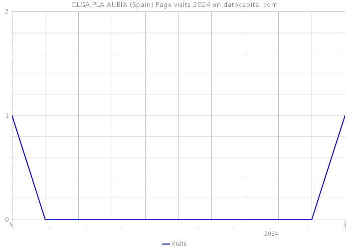 OLGA PLA AUBIA (Spain) Page visits 2024 