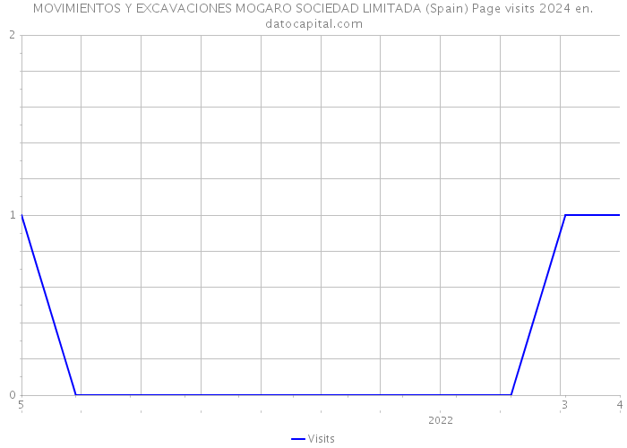 MOVIMIENTOS Y EXCAVACIONES MOGARO SOCIEDAD LIMITADA (Spain) Page visits 2024 