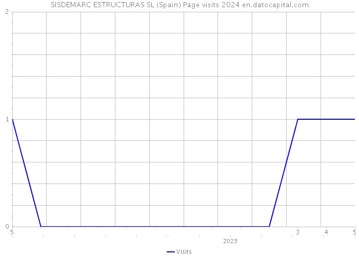 SISDEMARC ESTRUCTURAS SL (Spain) Page visits 2024 