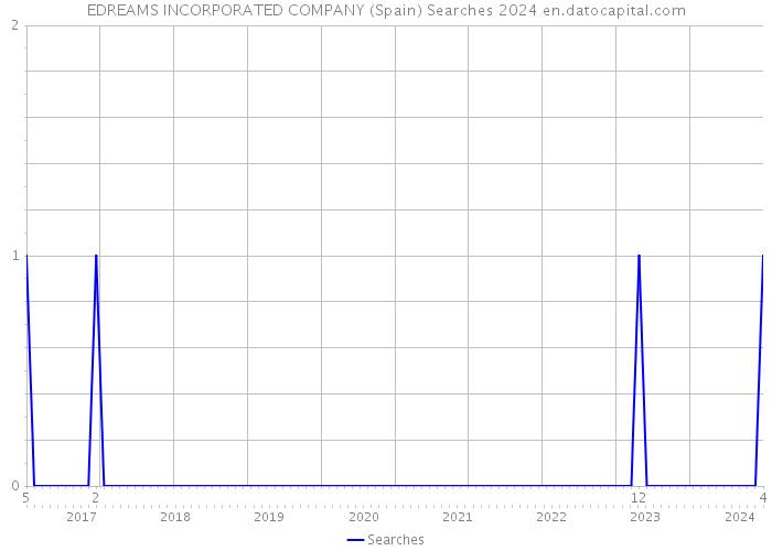 EDREAMS INCORPORATED COMPANY (Spain) Searches 2024 