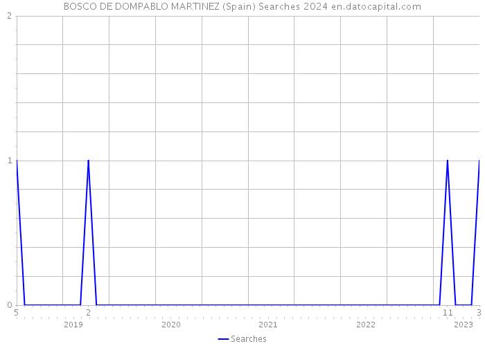 BOSCO DE DOMPABLO MARTINEZ (Spain) Searches 2024 