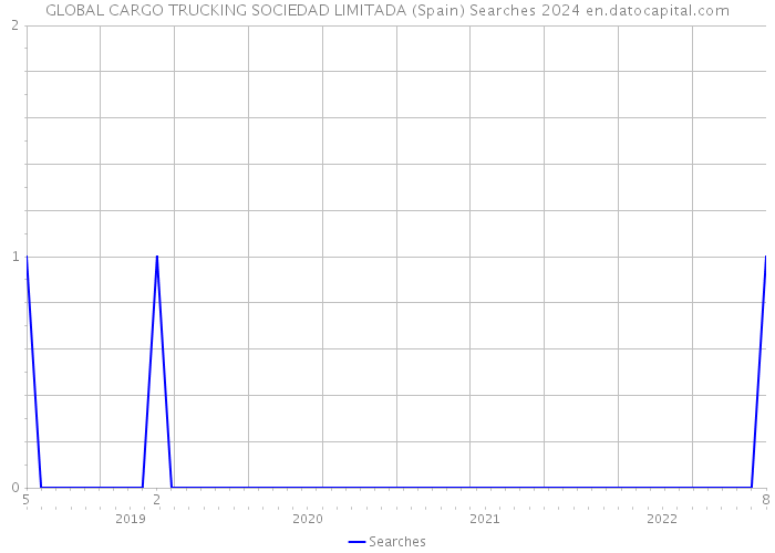 GLOBAL CARGO TRUCKING SOCIEDAD LIMITADA (Spain) Searches 2024 
