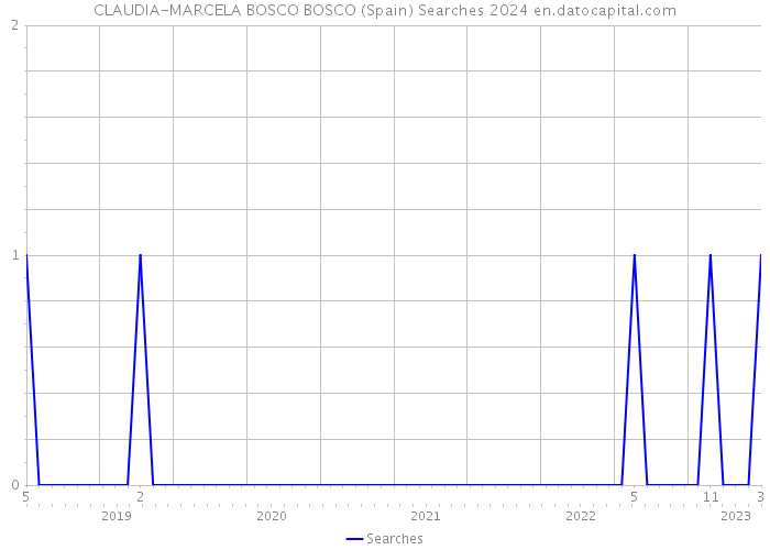 CLAUDIA-MARCELA BOSCO BOSCO (Spain) Searches 2024 