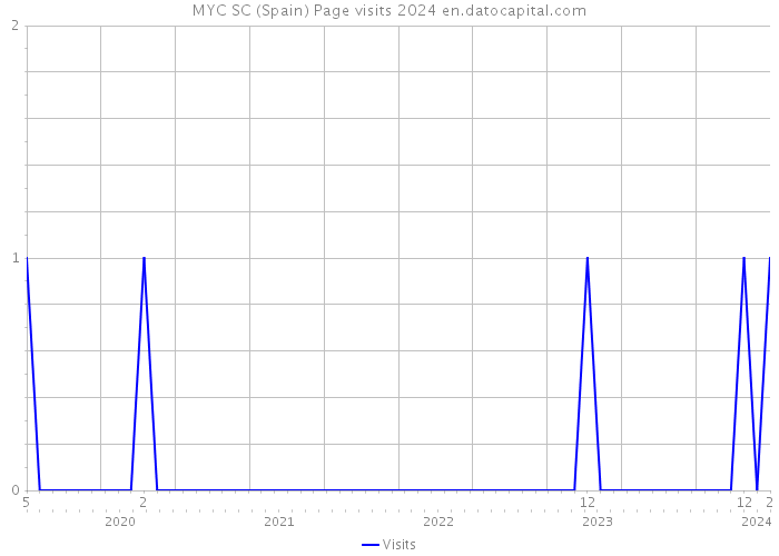 MYC SC (Spain) Page visits 2024 