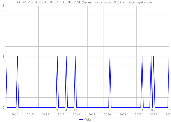 AUDIOVISUALES ALONSO Y ALONSO SL (Spain) Page visits 2024 