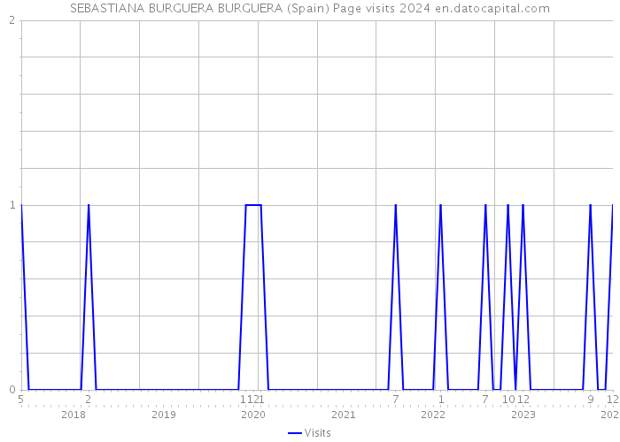 SEBASTIANA BURGUERA BURGUERA (Spain) Page visits 2024 