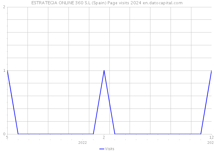 ESTRATEGIA ONLINE 360 S.L (Spain) Page visits 2024 