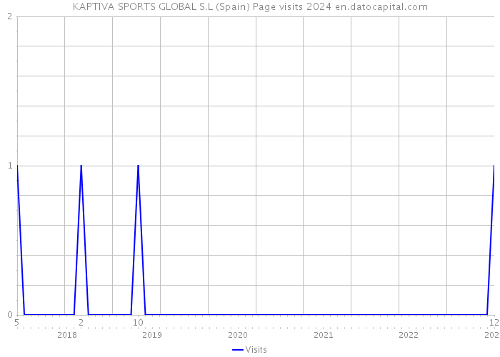 KAPTIVA SPORTS GLOBAL S.L (Spain) Page visits 2024 