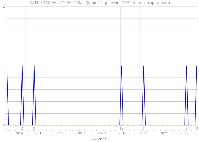 CANTERAS SANZ Y SANZ S.L. (Spain) Page visits 2024 