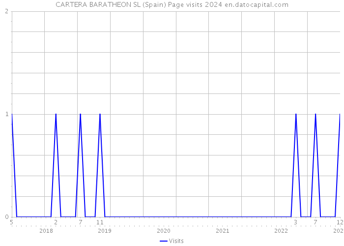 CARTERA BARATHEON SL (Spain) Page visits 2024 