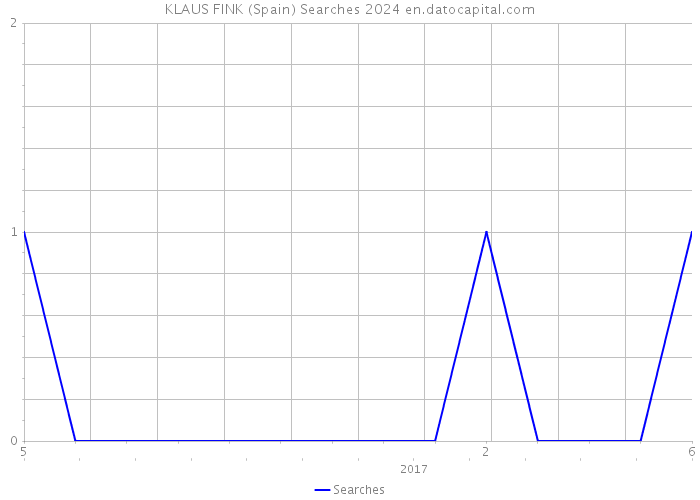 KLAUS FINK (Spain) Searches 2024 