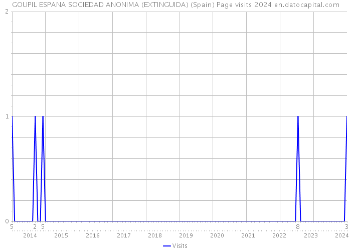 GOUPIL ESPANA SOCIEDAD ANONIMA (EXTINGUIDA) (Spain) Page visits 2024 