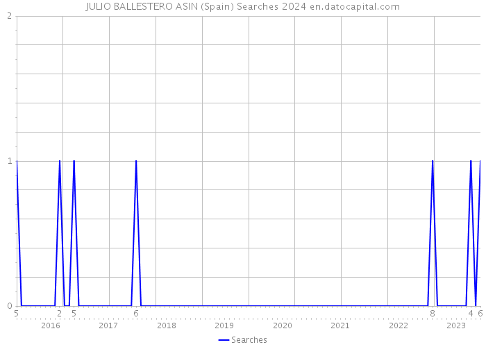 JULIO BALLESTERO ASIN (Spain) Searches 2024 
