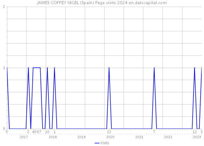JAMES COFFEY NIGEL (Spain) Page visits 2024 