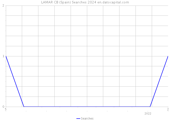 LAMAR CB (Spain) Searches 2024 