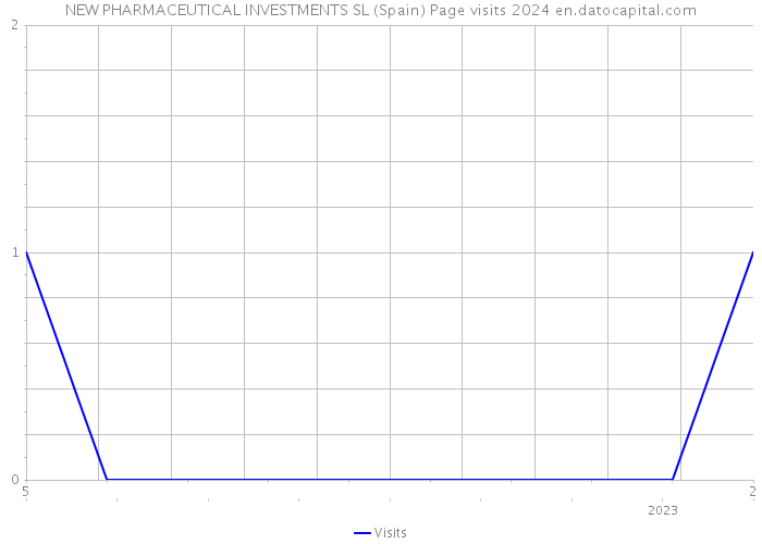 NEW PHARMACEUTICAL INVESTMENTS SL (Spain) Page visits 2024 