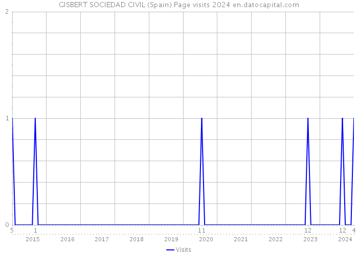 GISBERT SOCIEDAD CIVIL (Spain) Page visits 2024 