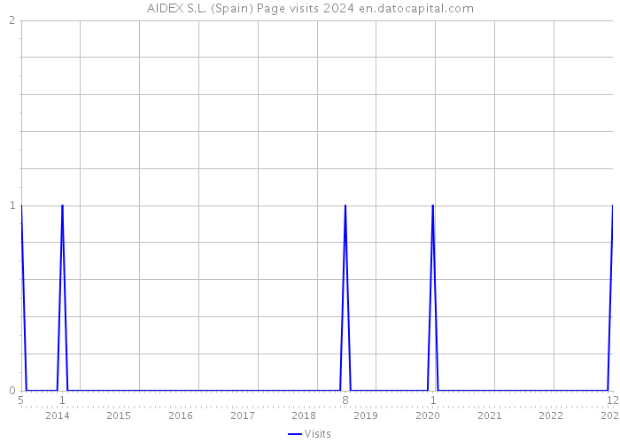 AIDEX S.L. (Spain) Page visits 2024 