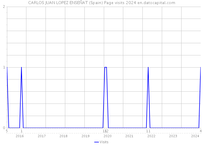 CARLOS JUAN LOPEZ ENSEÑAT (Spain) Page visits 2024 