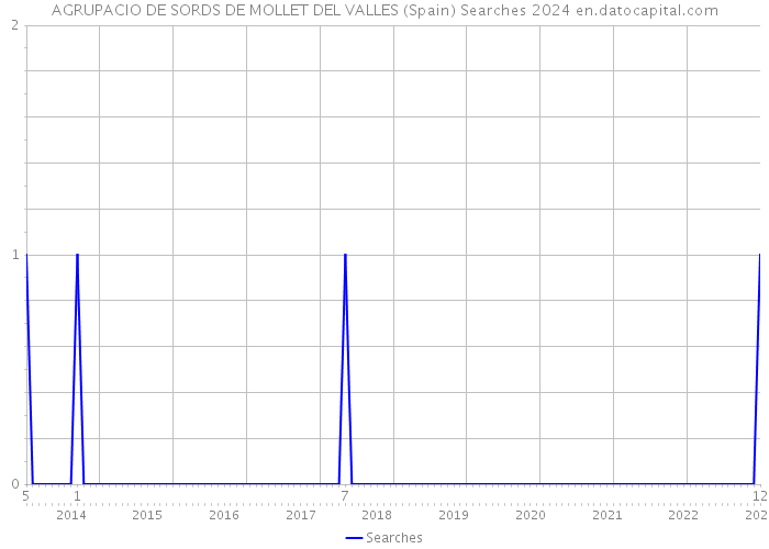 AGRUPACIO DE SORDS DE MOLLET DEL VALLES (Spain) Searches 2024 