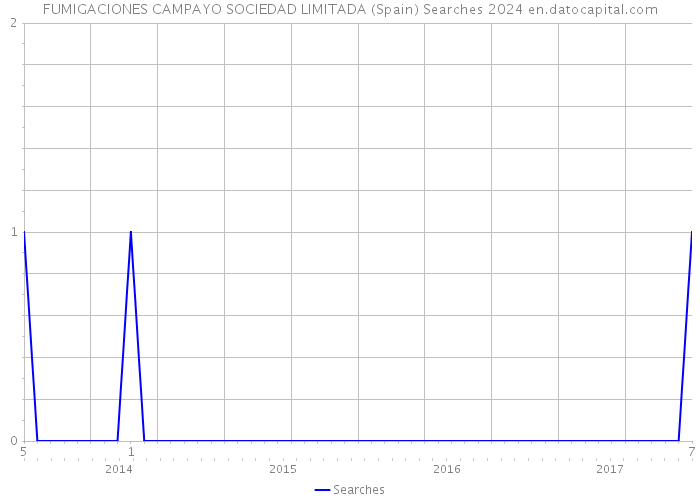 FUMIGACIONES CAMPAYO SOCIEDAD LIMITADA (Spain) Searches 2024 