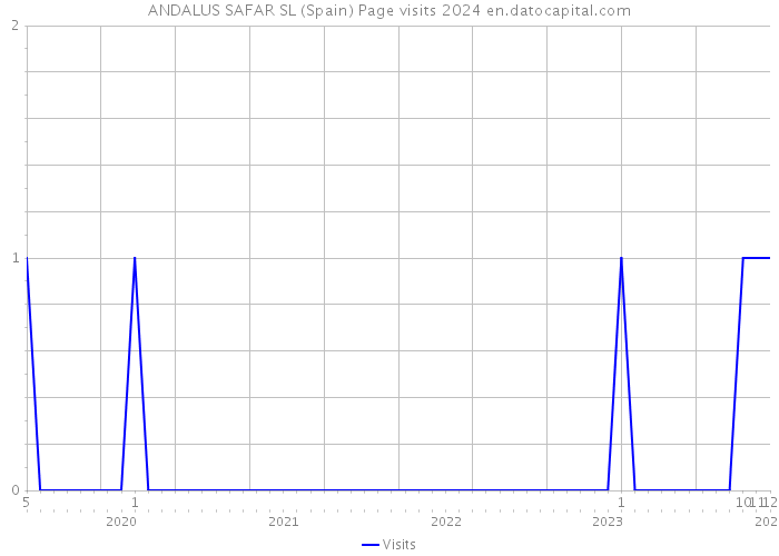 ANDALUS SAFAR SL (Spain) Page visits 2024 
