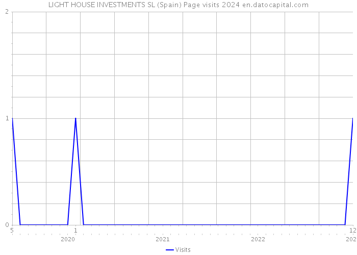 LIGHT HOUSE INVESTMENTS SL (Spain) Page visits 2024 