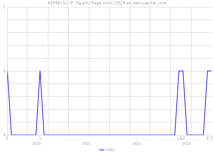 AFREN S.C.P. (Spain) Page visits 2024 