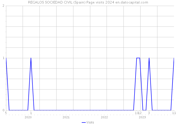 REGALOS SOCIEDAD CIVIL (Spain) Page visits 2024 