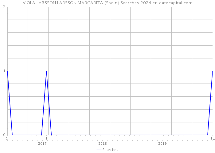 VIOLA LARSSON LARSSON MARGARITA (Spain) Searches 2024 