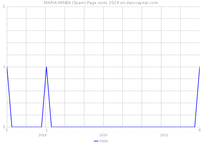 MARIA MINEA (Spain) Page visits 2024 