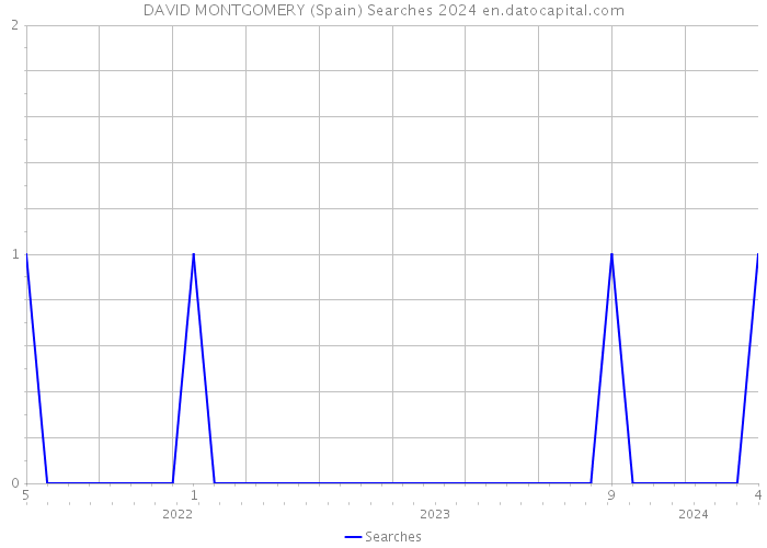 DAVID MONTGOMERY (Spain) Searches 2024 