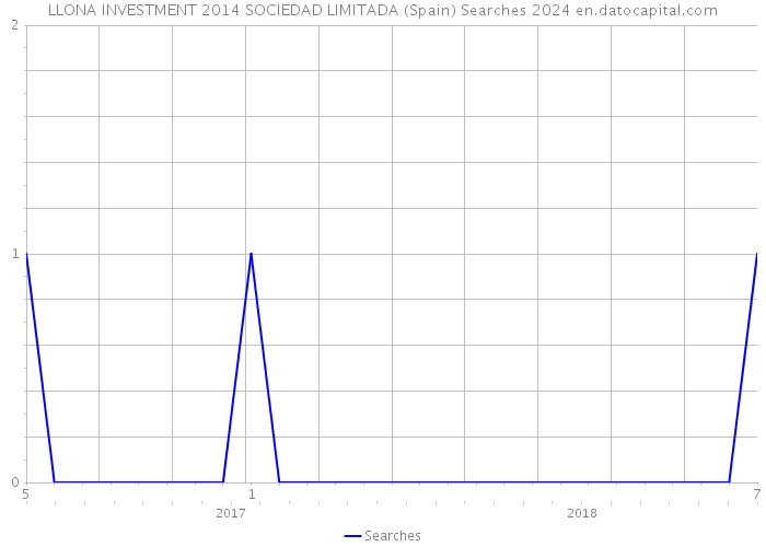 LLONA INVESTMENT 2014 SOCIEDAD LIMITADA (Spain) Searches 2024 
