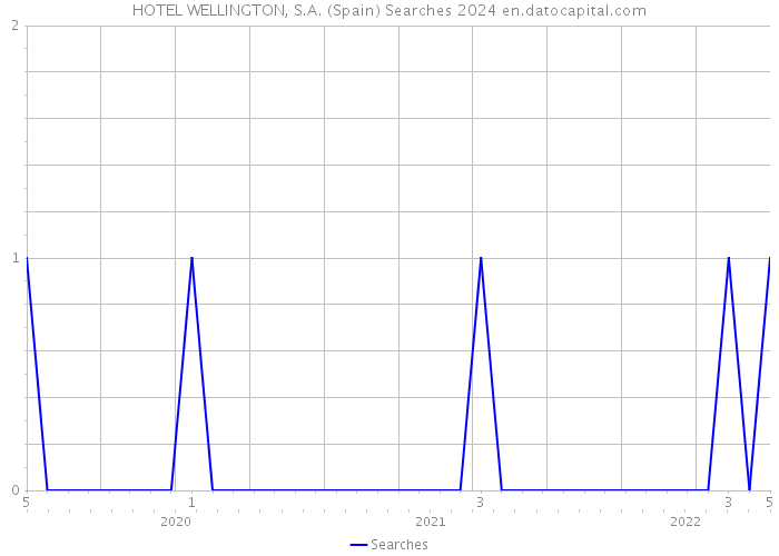 HOTEL WELLINGTON, S.A. (Spain) Searches 2024 