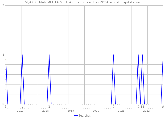 VIJAY KUMAR MEHTA MEHTA (Spain) Searches 2024 