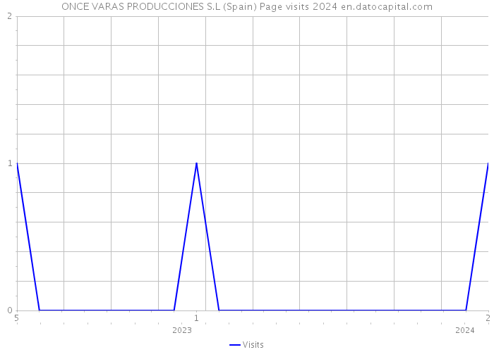 ONCE VARAS PRODUCCIONES S.L (Spain) Page visits 2024 