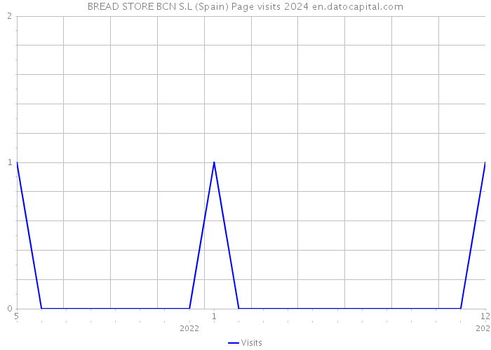 BREAD STORE BCN S.L (Spain) Page visits 2024 