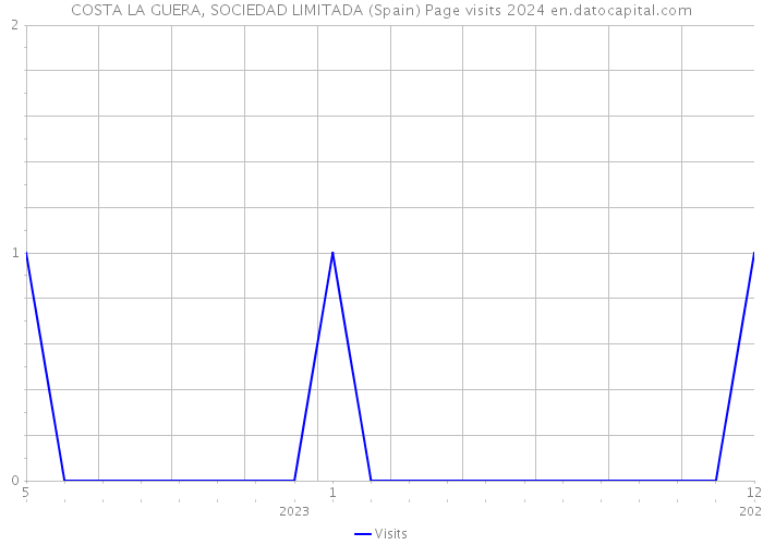 COSTA LA GUERA, SOCIEDAD LIMITADA (Spain) Page visits 2024 
