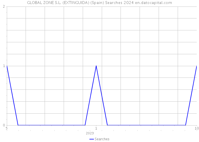 GLOBAL ZONE S.L. (EXTINGUIDA) (Spain) Searches 2024 