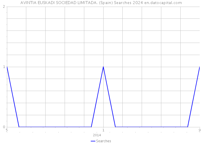 AVINTIA EUSKADI SOCIEDAD LIMITADA. (Spain) Searches 2024 