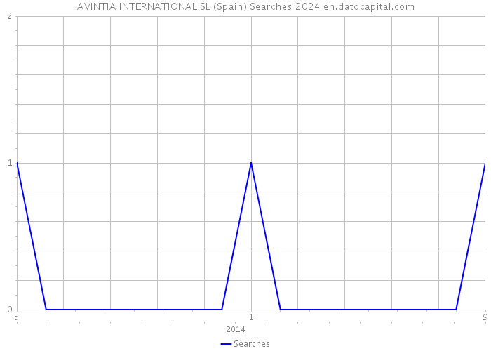 AVINTIA INTERNATIONAL SL (Spain) Searches 2024 