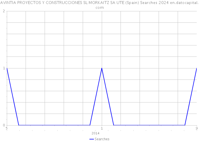 AVINTIA PROYECTOS Y CONSTRUCCIONES SL MORKAITZ SA UTE (Spain) Searches 2024 