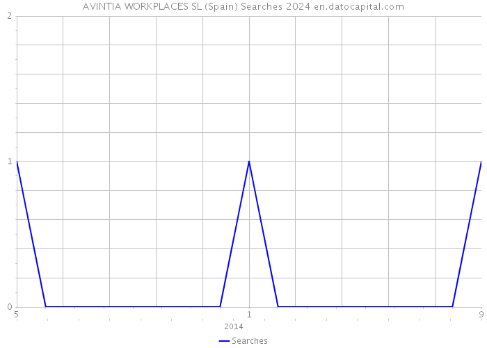 AVINTIA WORKPLACES SL (Spain) Searches 2024 