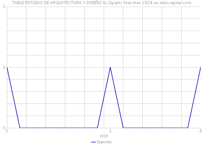 TABLE ESTUDIO DE ARQUITECTURA Y DISEÑO SL (Spain) Searches 2024 