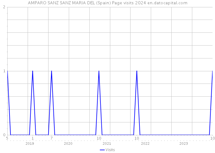 AMPARO SANZ SANZ MARIA DEL (Spain) Page visits 2024 