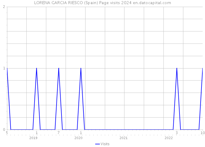 LORENA GARCIA RIESCO (Spain) Page visits 2024 