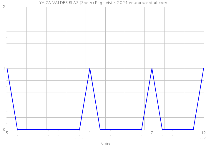 YAIZA VALDES BLAS (Spain) Page visits 2024 